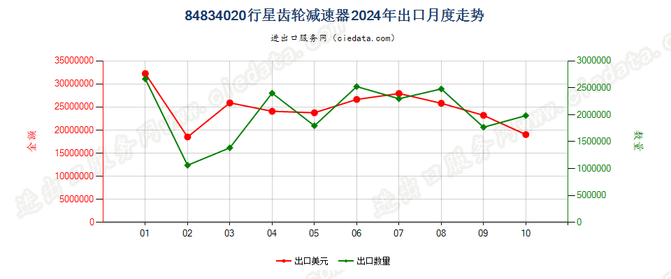 84834020行星齿轮减速器出口2024年月度走势图