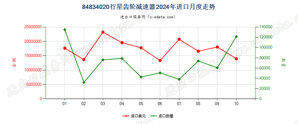 84834020行星齿轮减速器进口2024年月度走势图