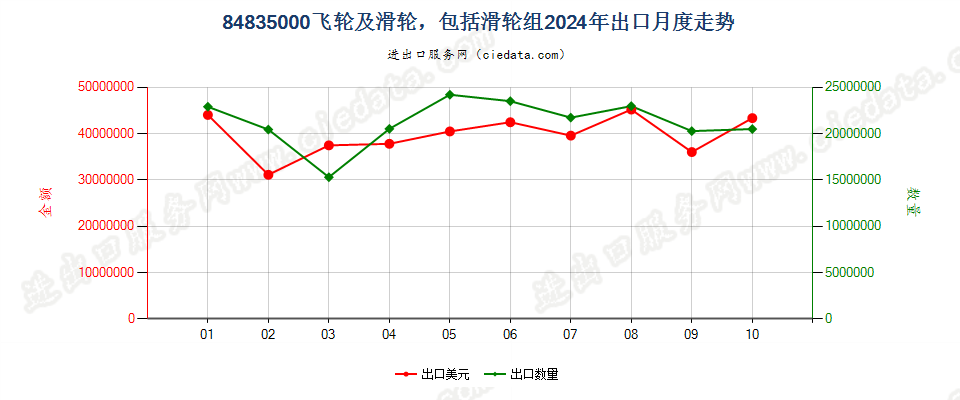 84835000飞轮及滑轮，包括滑轮组出口2024年月度走势图