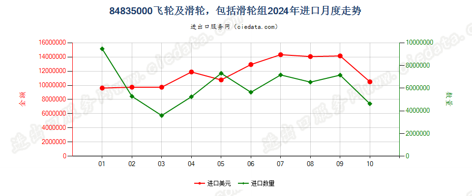 84835000飞轮及滑轮，包括滑轮组进口2024年月度走势图