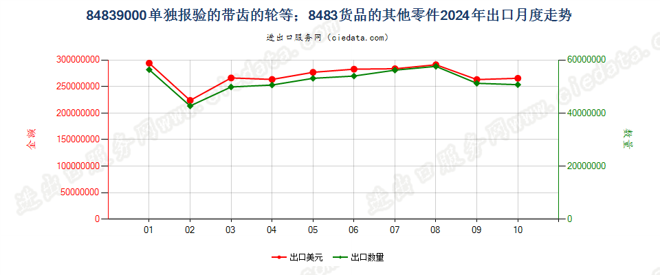 84839000单独报验的带齿的轮等；8483货品的其他零件出口2024年月度走势图