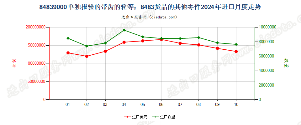 84839000单独报验的带齿的轮等；8483货品的其他零件进口2024年月度走势图