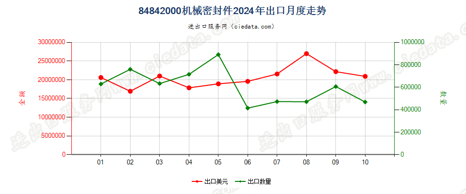 84842000机械密封件出口2024年月度走势图