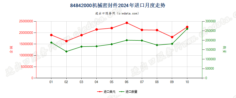 84842000机械密封件进口2024年月度走势图