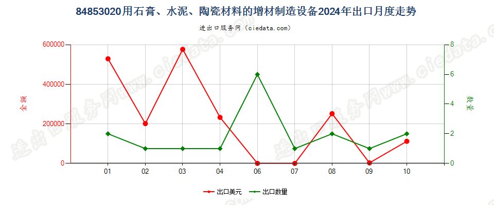 84853020用石膏、水泥、陶瓷材料的增材制造设备出口2024年月度走势图