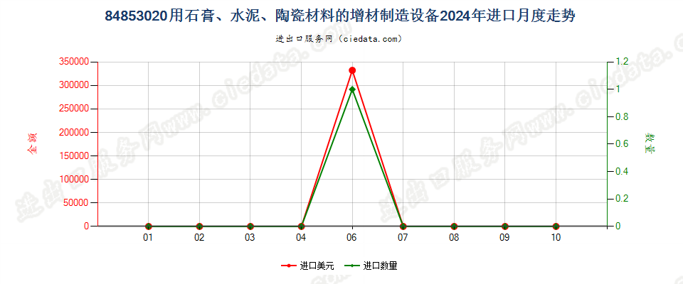 84853020用石膏、水泥、陶瓷材料的增材制造设备进口2024年月度走势图