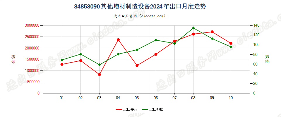 84858090其他增材制造设备出口2024年月度走势图