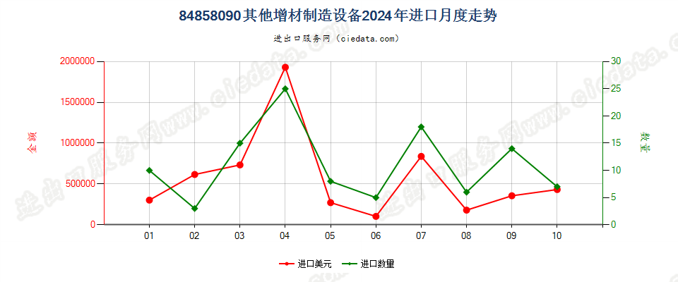 84858090其他增材制造设备进口2024年月度走势图