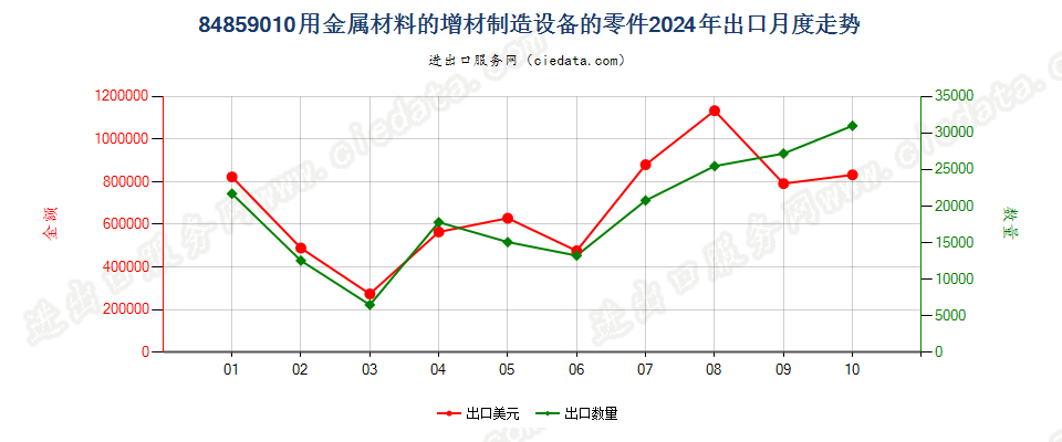 84859010用金属材料的增材制造设备的零件出口2024年月度走势图