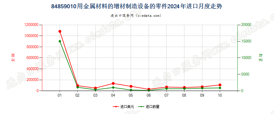 84859010用金属材料的增材制造设备的零件进口2024年月度走势图