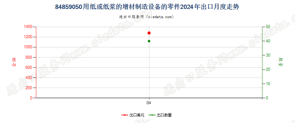 84859050用纸或纸浆的增材制造设备的零件出口2024年月度走势图