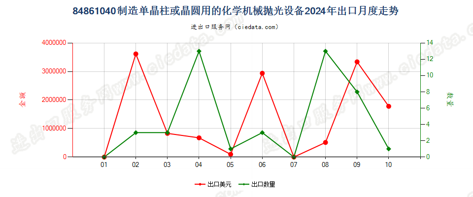 84861040制造单晶柱或晶圆用的化学机械抛光设备出口2024年月度走势图