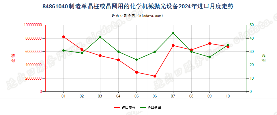 84861040制造单晶柱或晶圆用的化学机械抛光设备进口2024年月度走势图