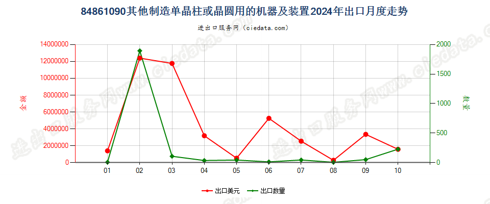 84861090其他制造单晶柱或晶圆用的机器及装置出口2024年月度走势图