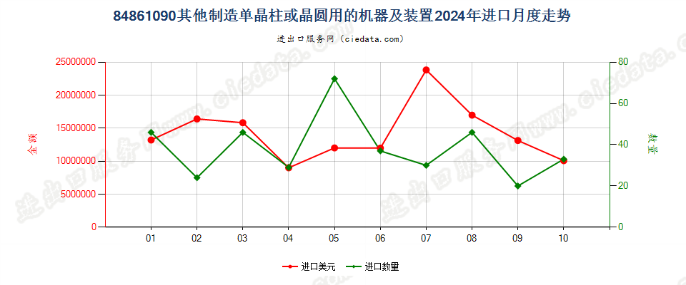 84861090其他制造单晶柱或晶圆用的机器及装置进口2024年月度走势图