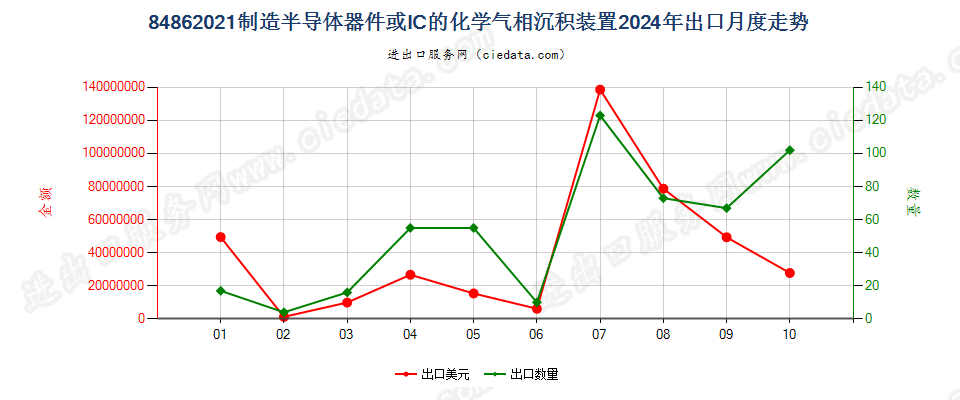 84862021制造半导体器件或IC的化学气相沉积装置出口2024年月度走势图