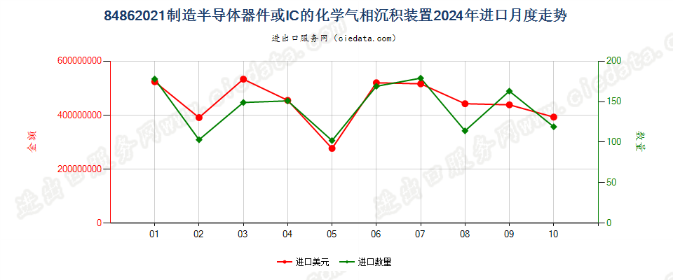 84862021制造半导体器件或IC的化学气相沉积装置进口2024年月度走势图