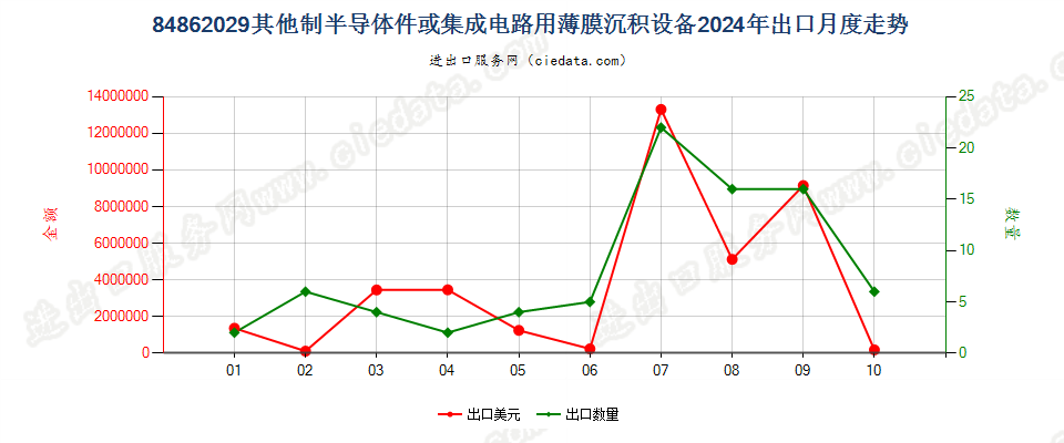 84862029其他制半导体件或集成电路用薄膜沉积设备出口2024年月度走势图