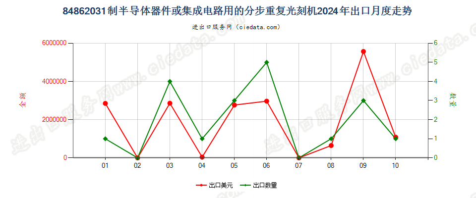 84862031制半导体器件或集成电路用的分步重复光刻机出口2024年月度走势图