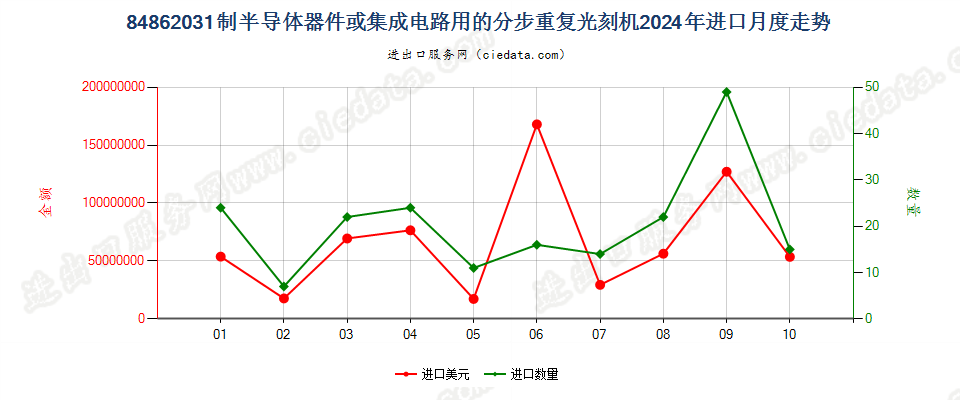 84862031制半导体器件或集成电路用的分步重复光刻机进口2024年月度走势图