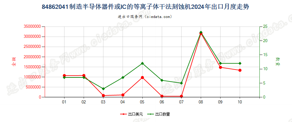 84862041制造半导体器件或IC的等离子体干法刻蚀机出口2024年月度走势图