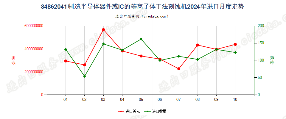 84862041制造半导体器件或IC的等离子体干法刻蚀机进口2024年月度走势图