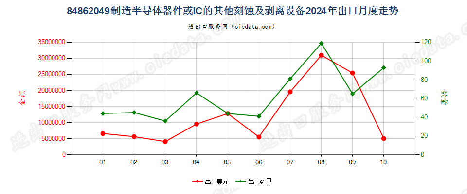 84862049制造半导体器件或IC的其他刻蚀及剥离设备出口2024年月度走势图