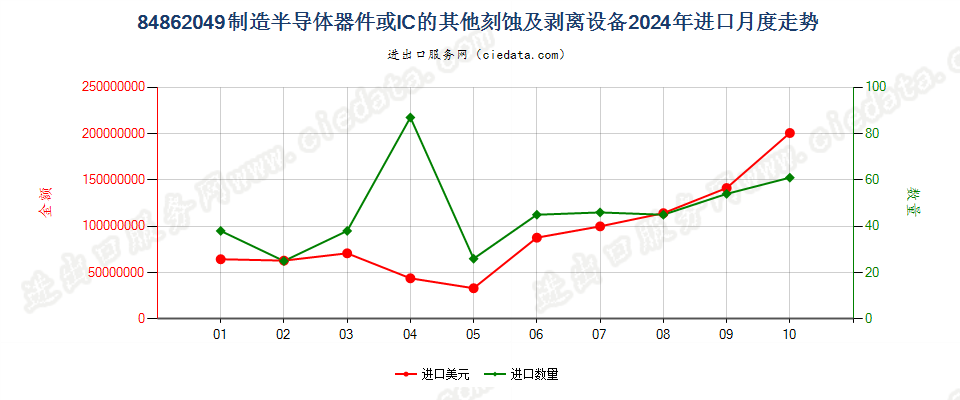 84862049制造半导体器件或IC的其他刻蚀及剥离设备进口2024年月度走势图