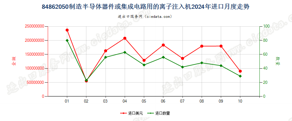 84862050制造半导体器件或集成电路用的离子注入机进口2024年月度走势图