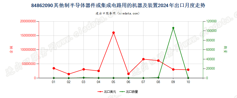 84862090其他制半导体器件或集成电路用的机器及装置出口2024年月度走势图