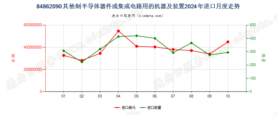 84862090其他制半导体器件或集成电路用的机器及装置进口2024年月度走势图