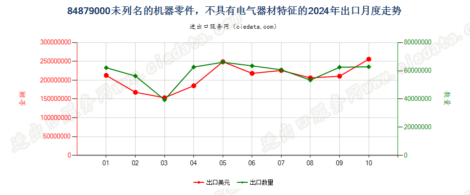 84879000未列名的机器零件，不具有电气器材特征的出口2024年月度走势图