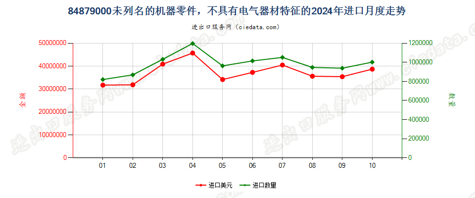 84879000未列名的机器零件，不具有电气器材特征的进口2024年月度走势图