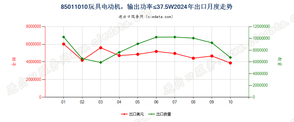 85011010玩具电动机，输出功率≤37.5W出口2024年月度走势图