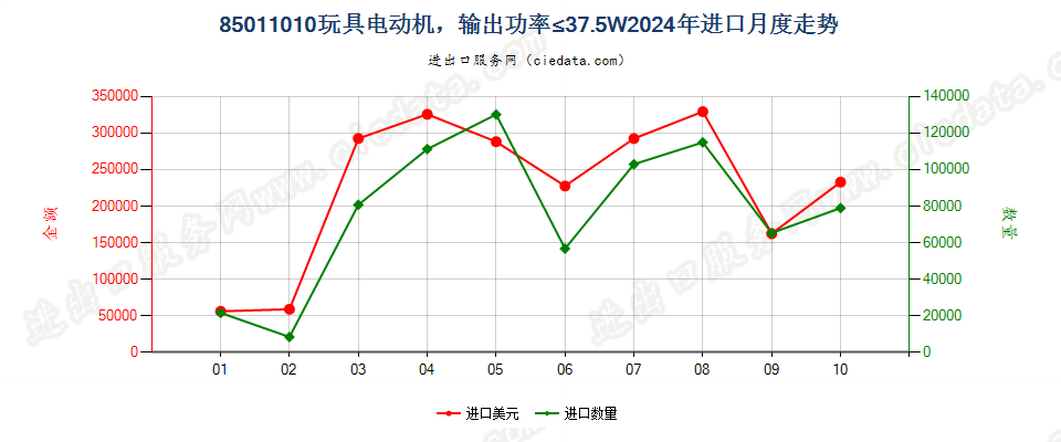 85011010玩具电动机，输出功率≤37.5W进口2024年月度走势图