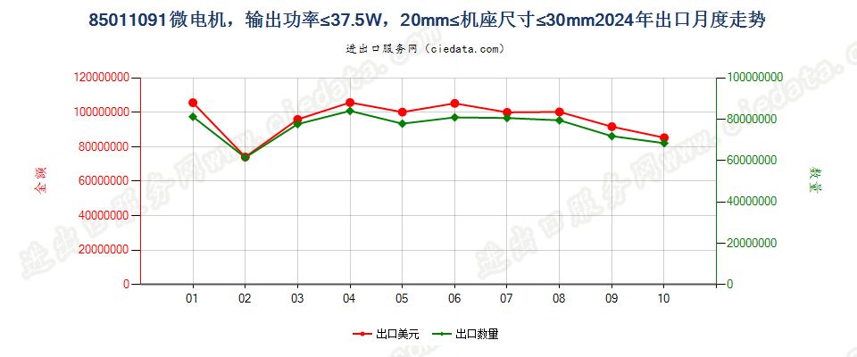 85011091微电机，输出功率≤37.5W，20mm≤机座尺寸≤30mm出口2024年月度走势图