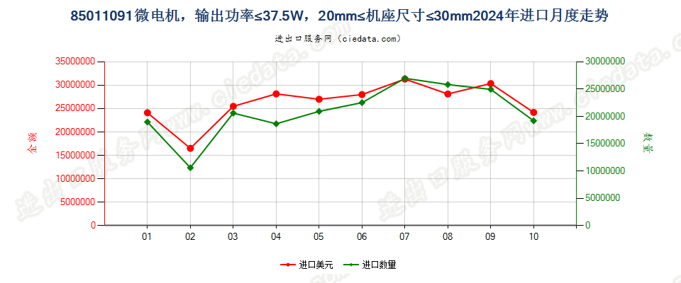 85011091微电机，输出功率≤37.5W，20mm≤机座尺寸≤30mm进口2024年月度走势图