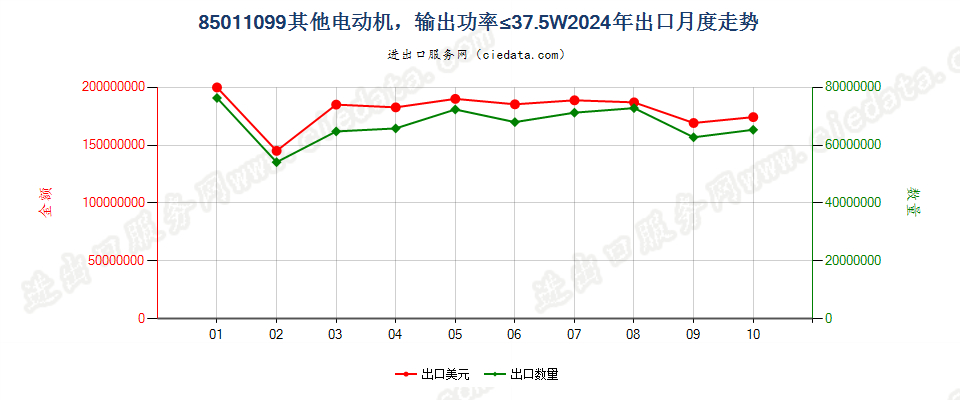 85011099其他电动机，输出功率≤37.5W出口2024年月度走势图