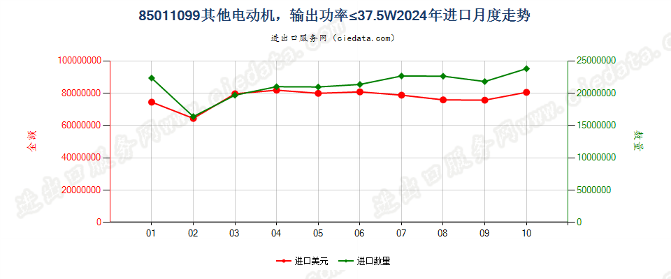 85011099其他电动机，输出功率≤37.5W进口2024年月度走势图