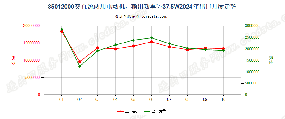 85012000交直流两用电动机，输出功率＞37.5W出口2024年月度走势图