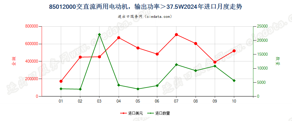 85012000交直流两用电动机，输出功率＞37.5W进口2024年月度走势图