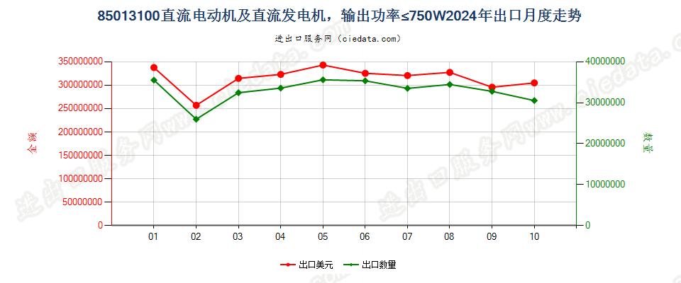 85013100直流电动机及直流发电机，输出功率≤750W出口2024年月度走势图