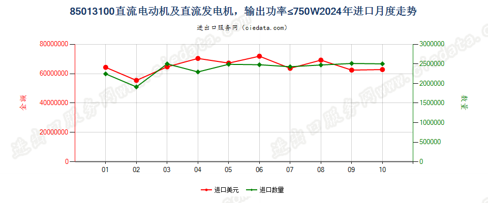 85013100直流电动机及直流发电机，输出功率≤750W进口2024年月度走势图