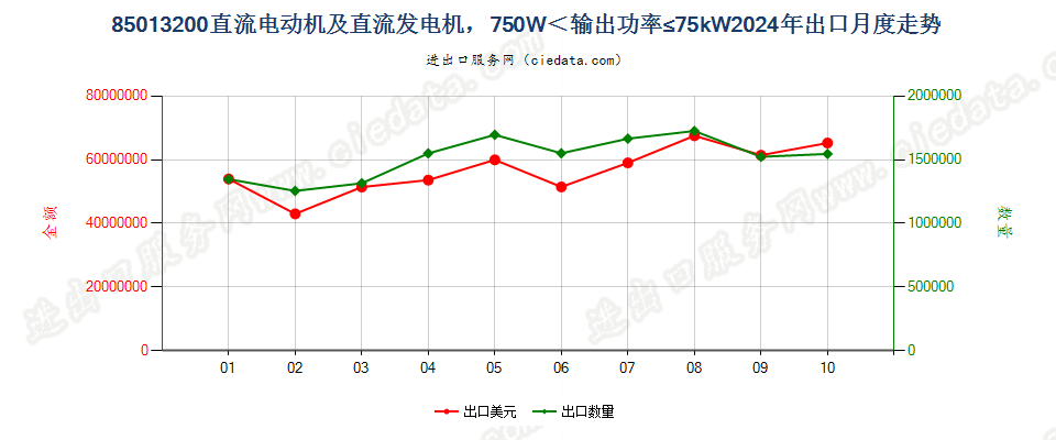 85013200直流电动机及直流发电机，750W＜输出功率≤75kW出口2024年月度走势图