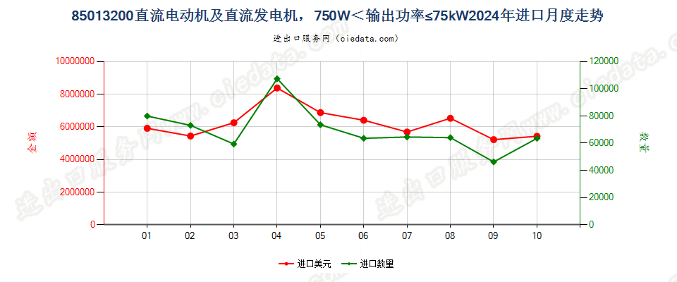 85013200直流电动机及直流发电机，750W＜输出功率≤75kW进口2024年月度走势图