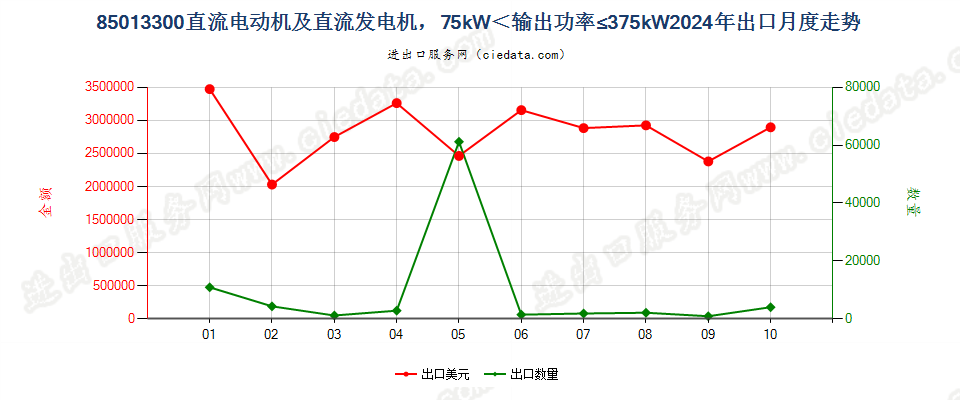 85013300直流电动机及直流发电机，75kW＜输出功率≤375kW出口2024年月度走势图