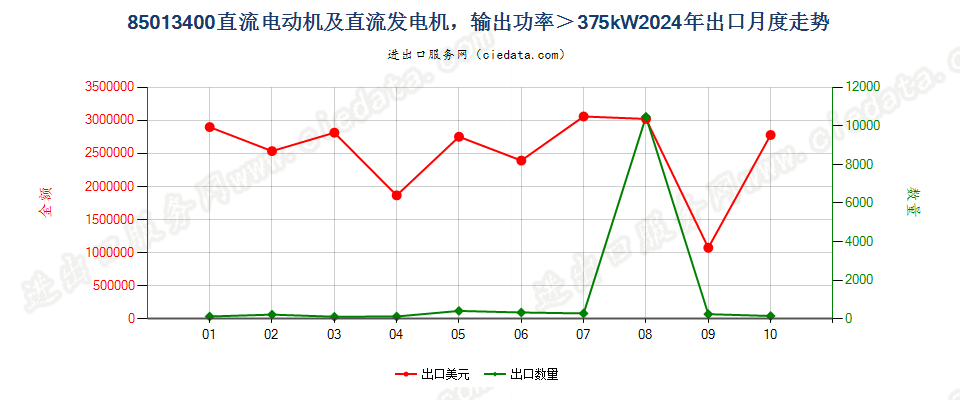 85013400直流电动机及直流发电机，输出功率＞375kW出口2024年月度走势图