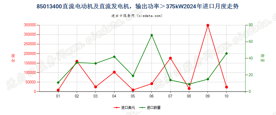 85013400直流电动机及直流发电机，输出功率＞375kW进口2024年月度走势图