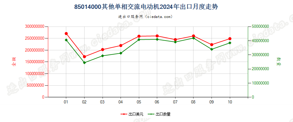 85014000其他单相交流电动机出口2024年月度走势图