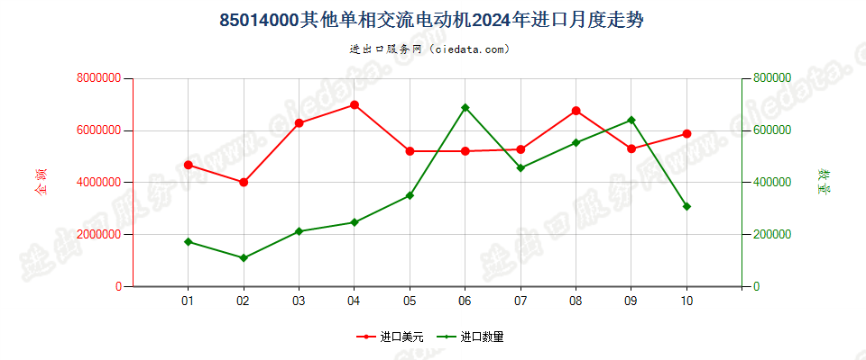 85014000其他单相交流电动机进口2024年月度走势图